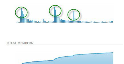 Dell LinkedIn Case Study Group Growth