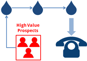 Cutting Edge Lead Gen Strategies for CPA's