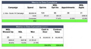 Optimize LinkedIn Ads Based On The Numbers